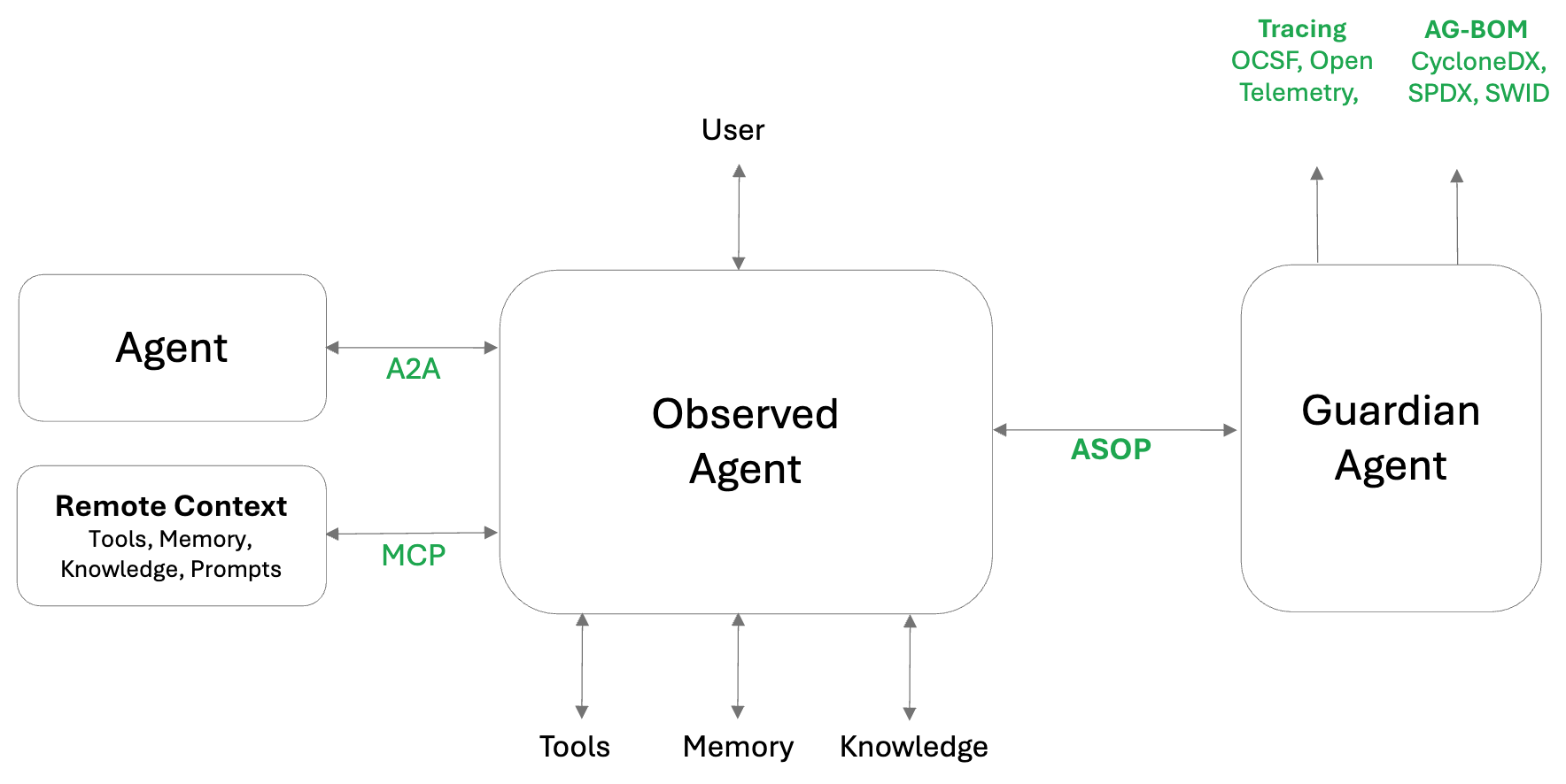 Agent environment